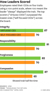 19.F1504A_IW_LEADERSHIP-166x300 Measuring the Return on Character-HBR